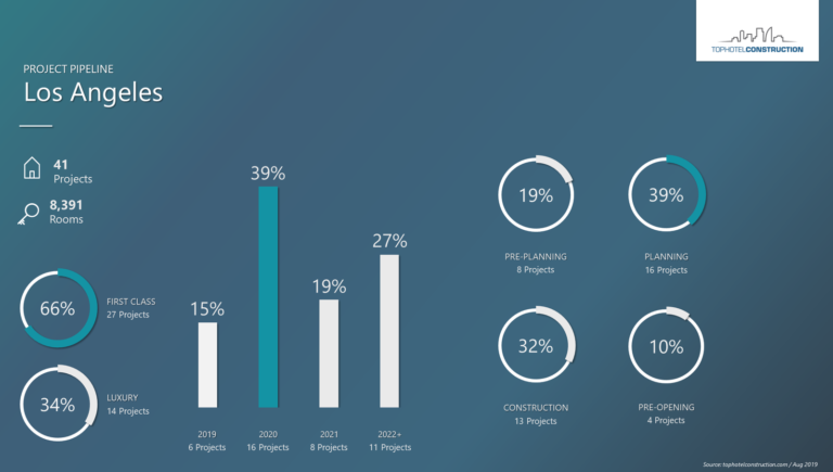 Wanted in DTLA: hip new hotel brands to continue success story [Infographic]