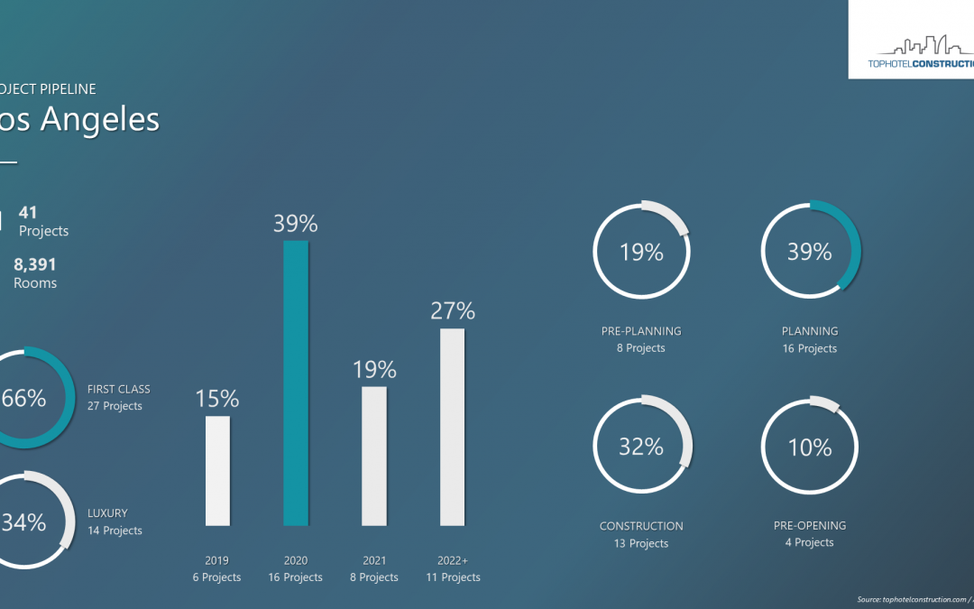 Wanted in DTLA: hip new hotel brands to continue success story [Infographic]